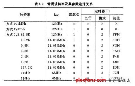 波特率是什么意思