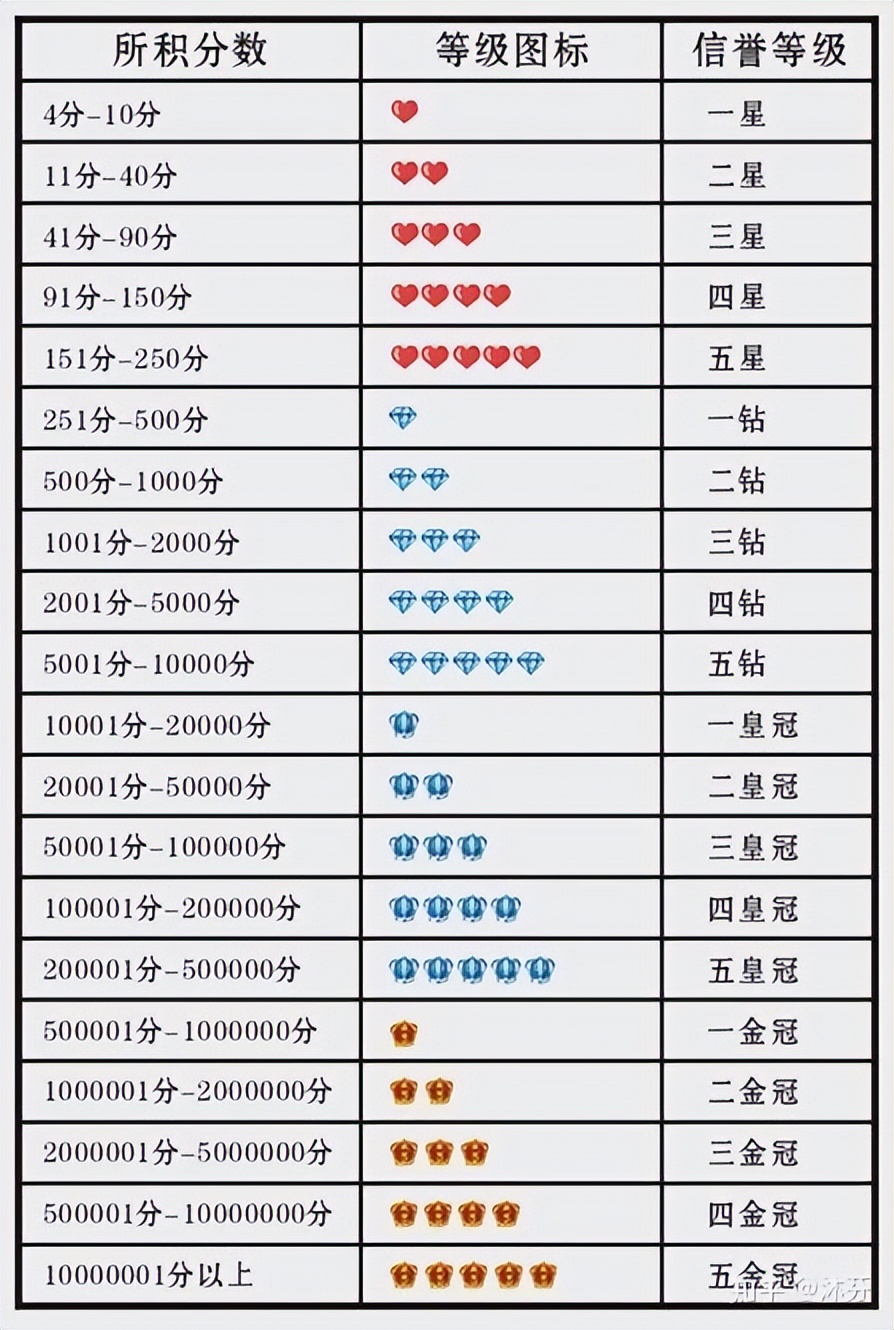 淘宝等级