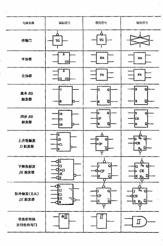 与或非逻辑符号
