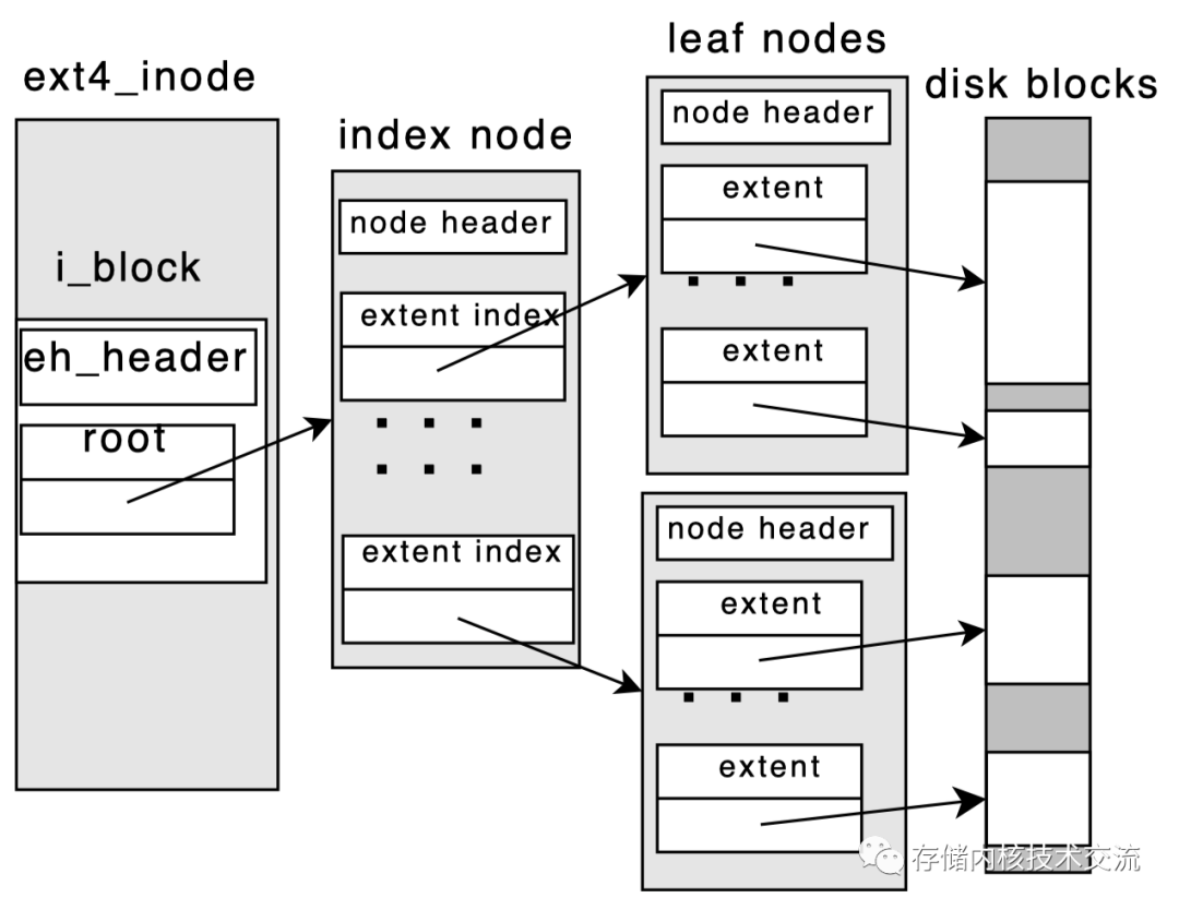 Ext4
