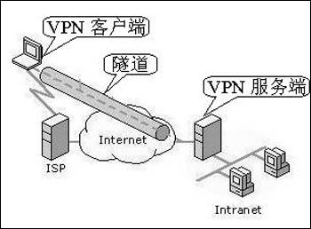 虚拟专用网络