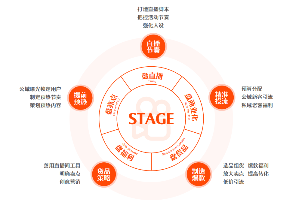 快手运营