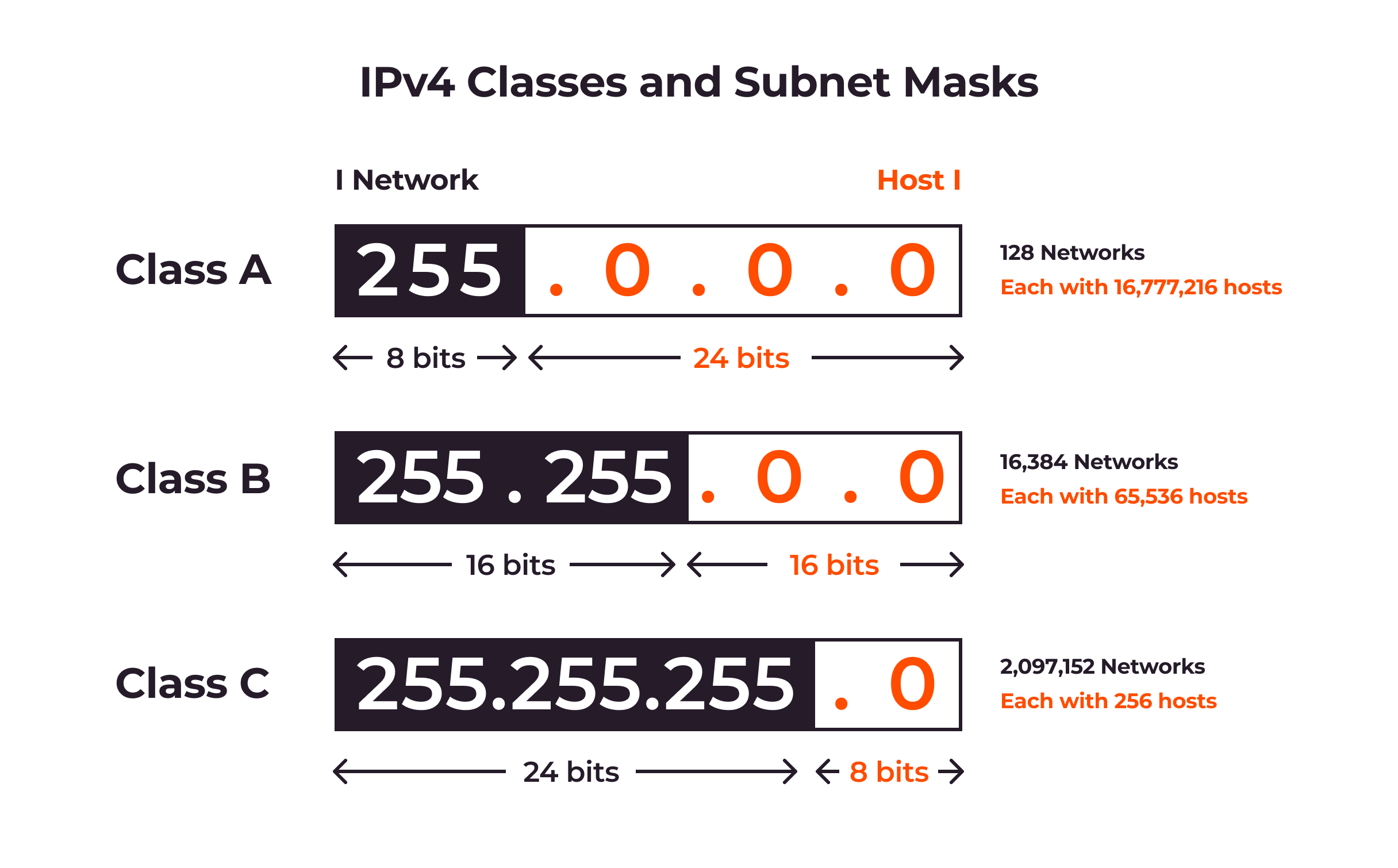 subnet