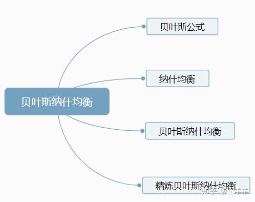 贝叶斯纳什均衡