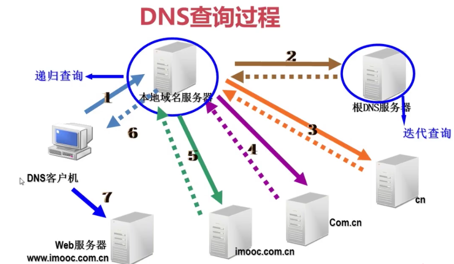 dns什么意思