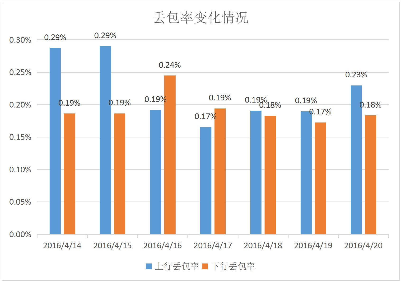 丢包率