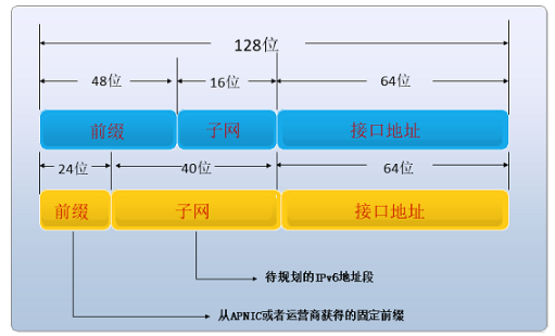 子网前缀长度