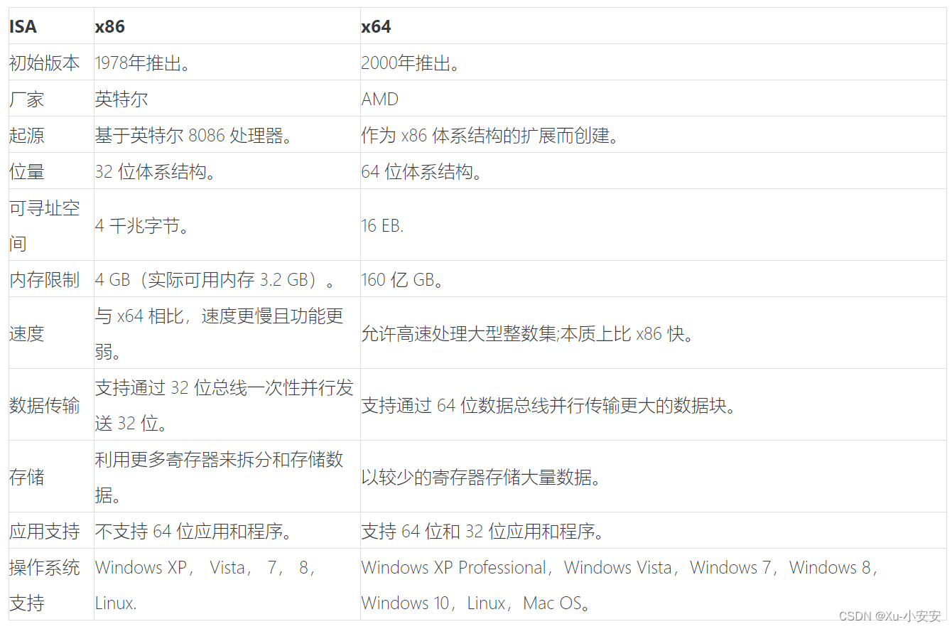 x64