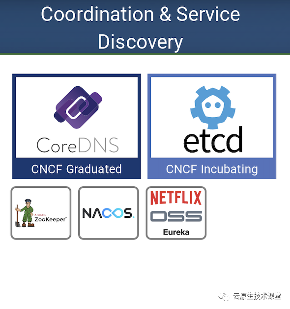 coredns