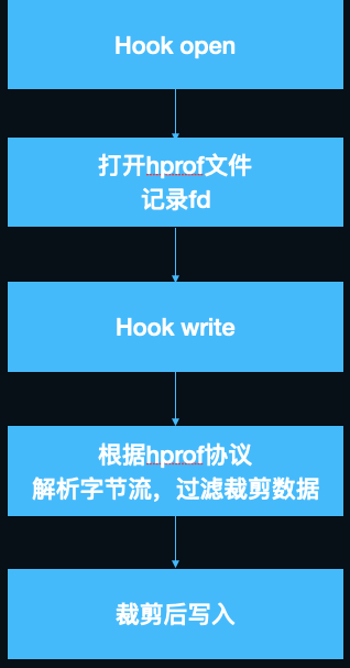 hprof