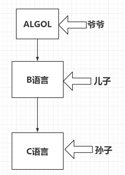 B语言