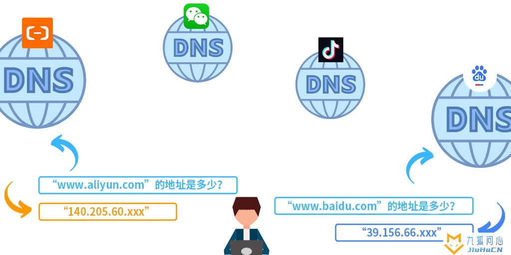什么是dns