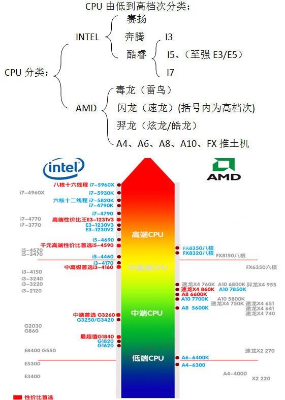 amd处理器排名