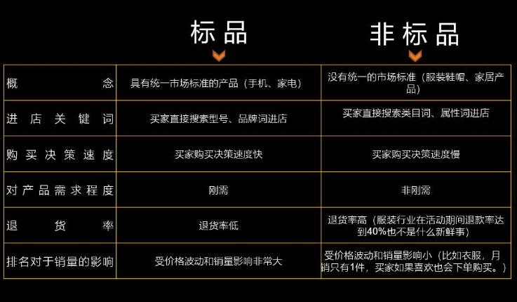 标品是什么意思