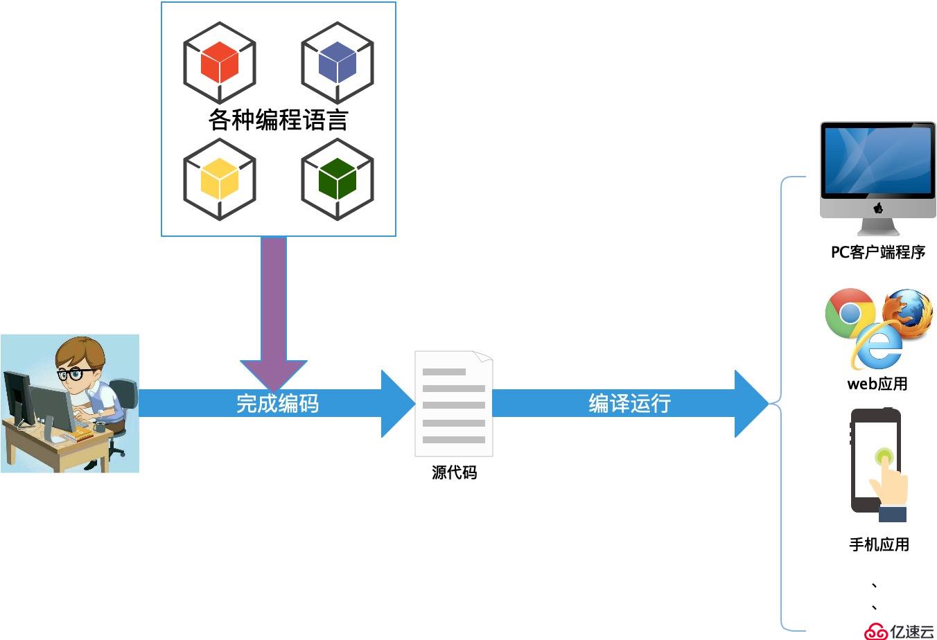 面向对象编程