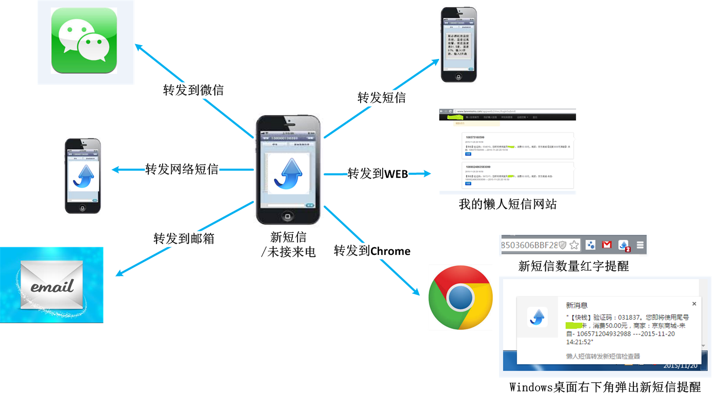 短信自动转发