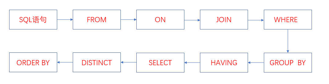 sql的执行顺序