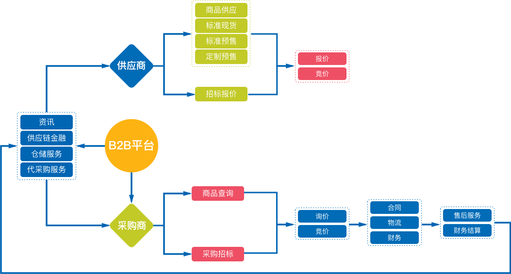 b2b电商平台有哪些