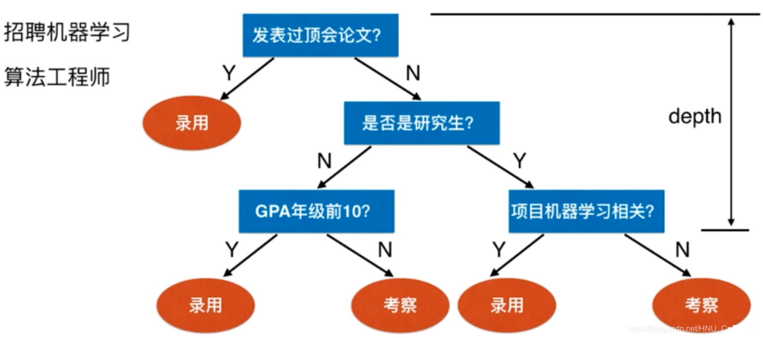 什么是决策树