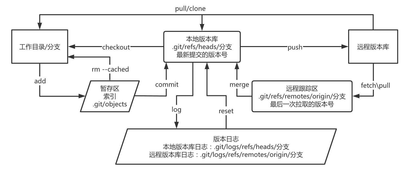 git常用命令