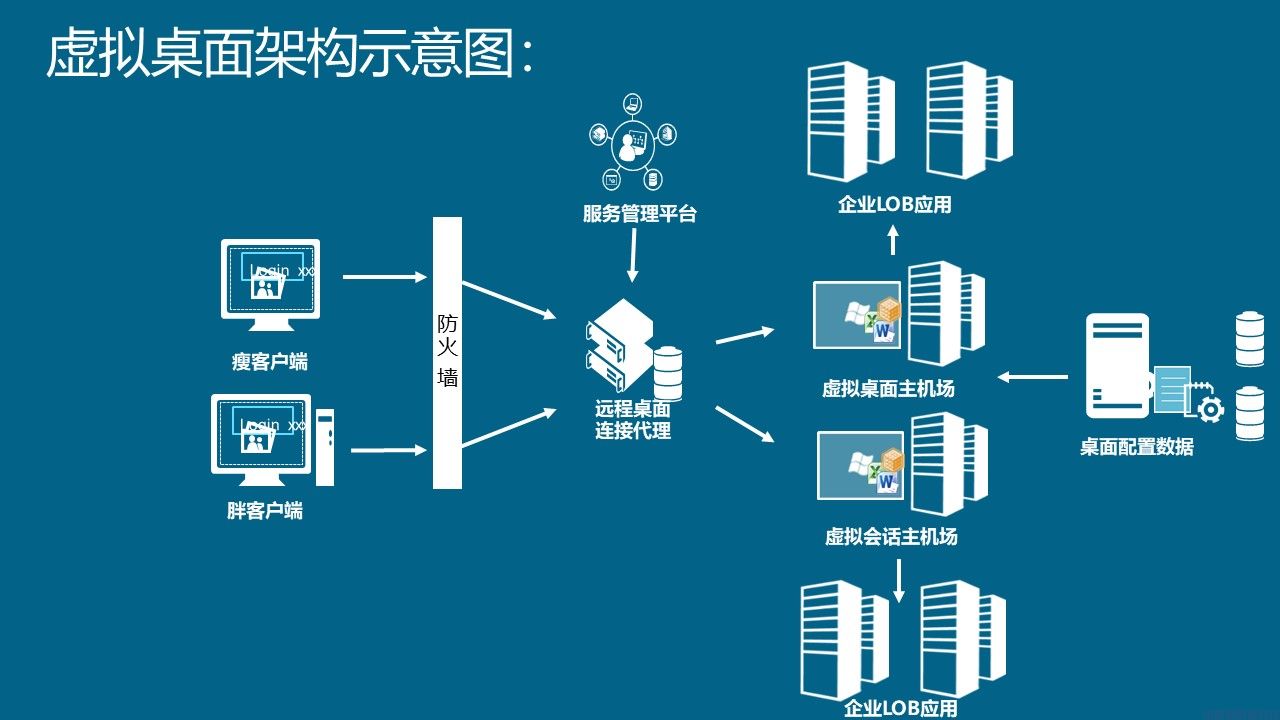 桌面虚拟化
