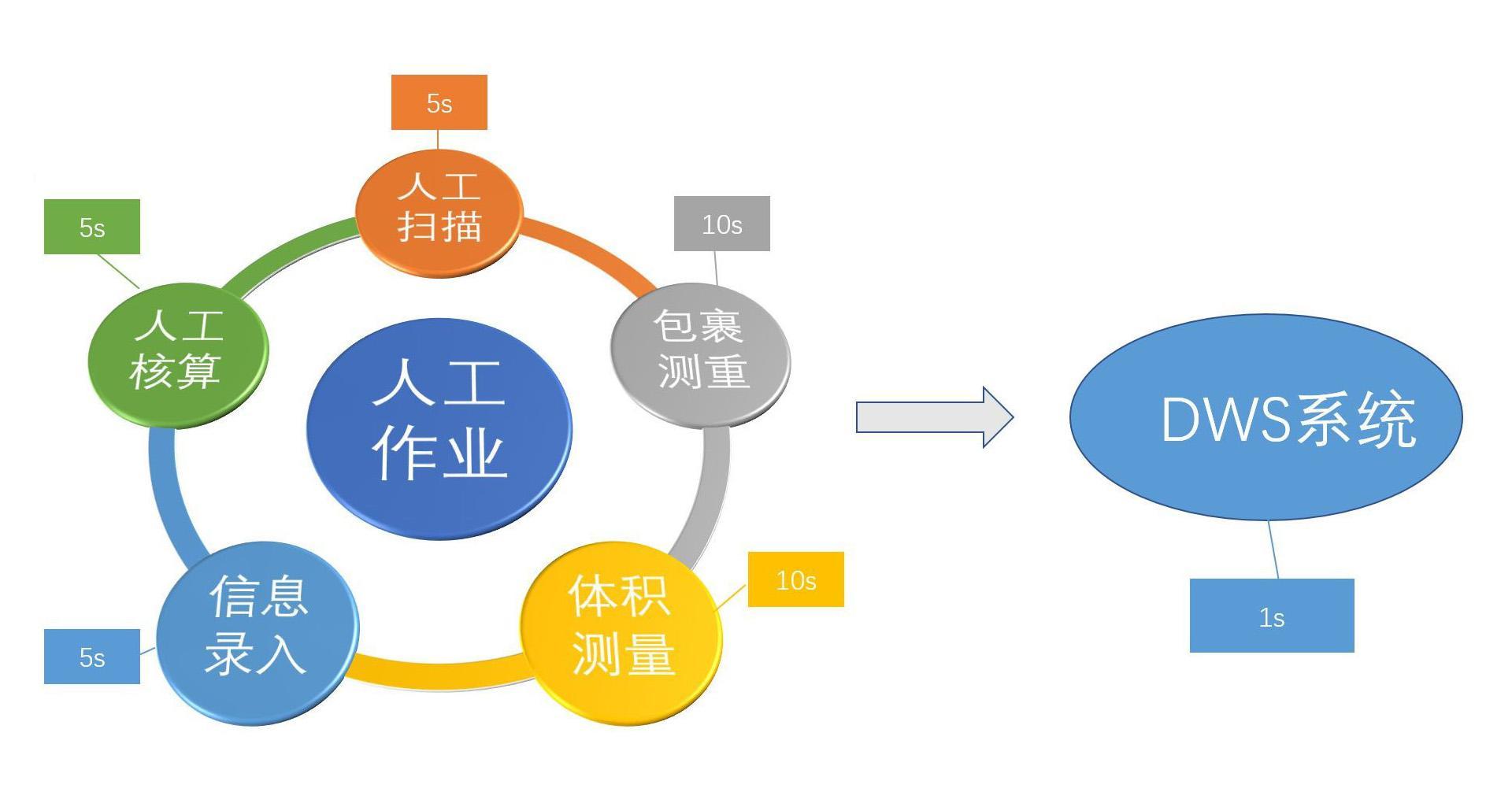 dws是什么意思