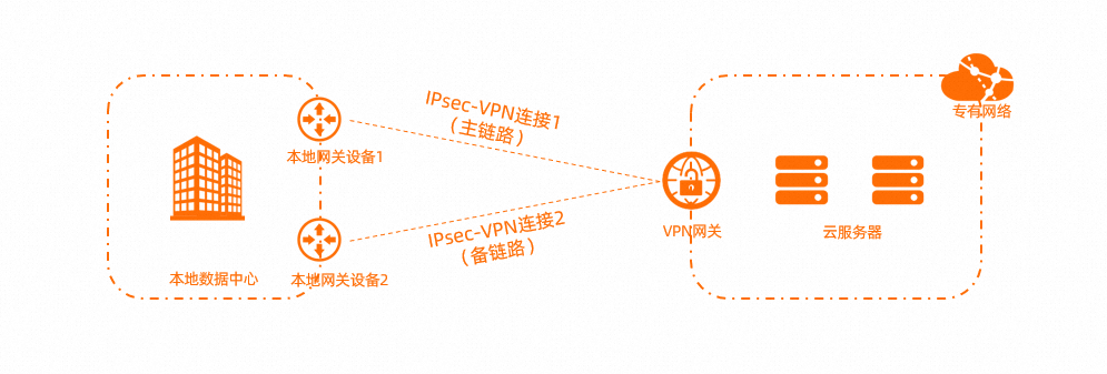 vpn怎么挂