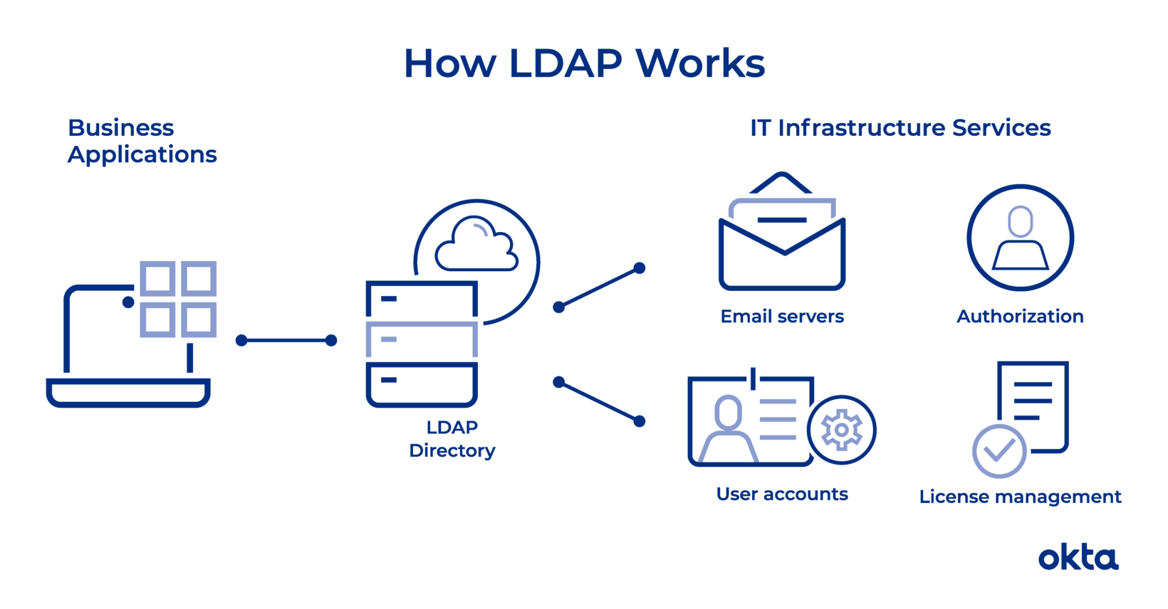 ldap协议