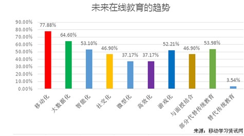 教育行业o2o