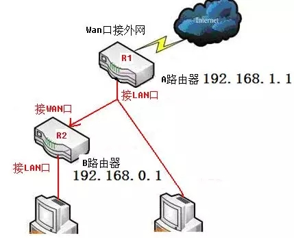lan和wan