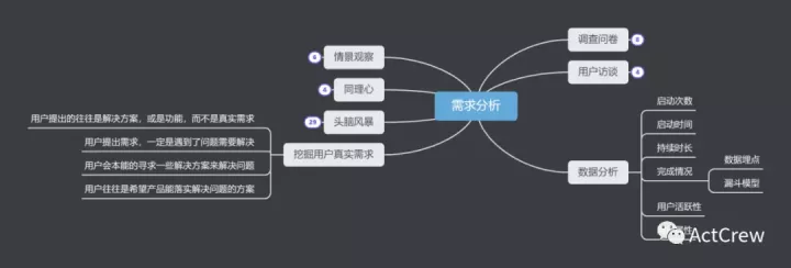 性能需求