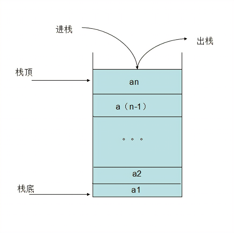 入栈