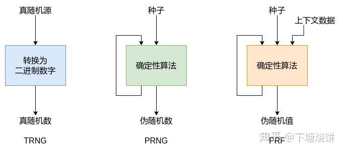 伪随机数