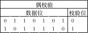 奇偶校验码