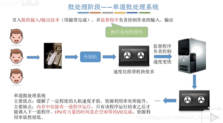 多道批处理系统