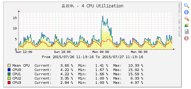 cpu利用率