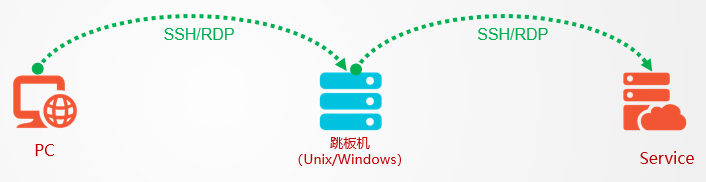 跳板是什么意思