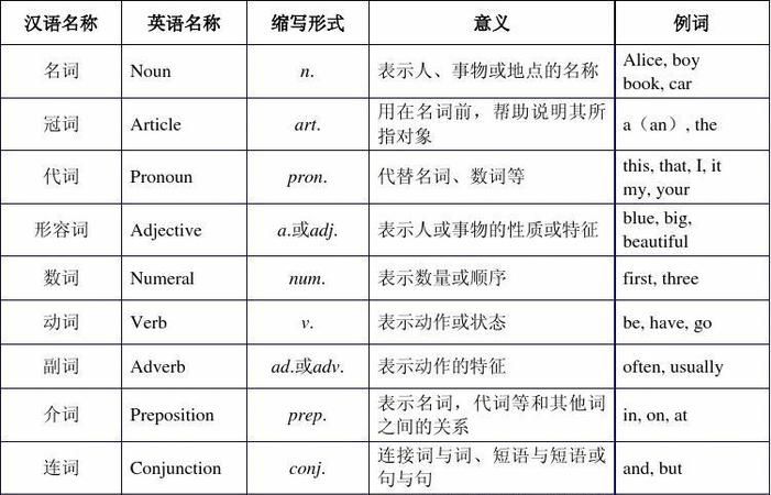 英语n是什么词性