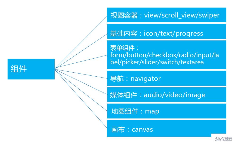 小程序api