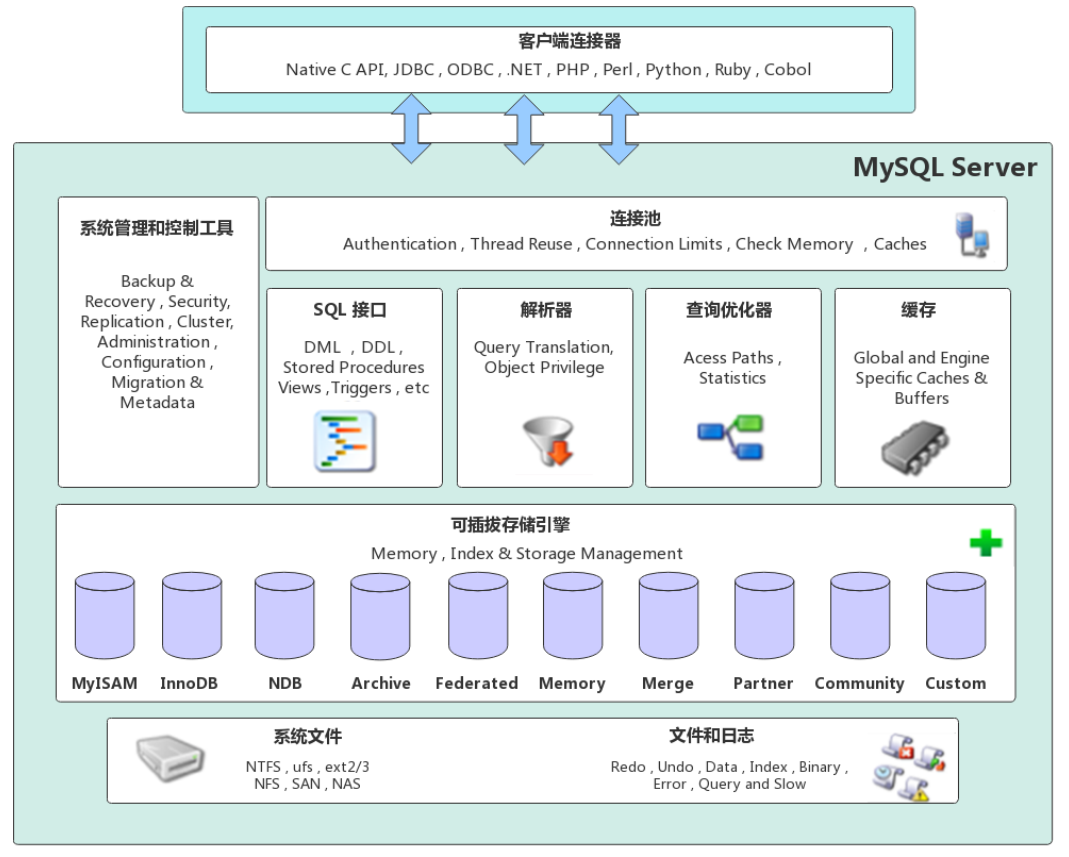 mysql调优