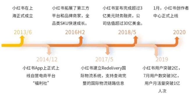 小红书发展历程