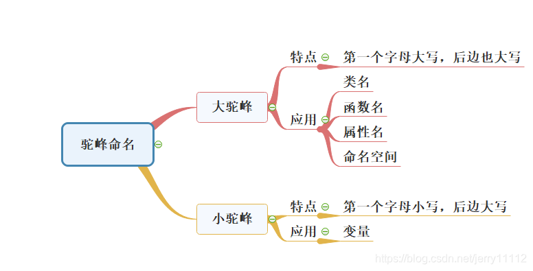 驼峰命名法