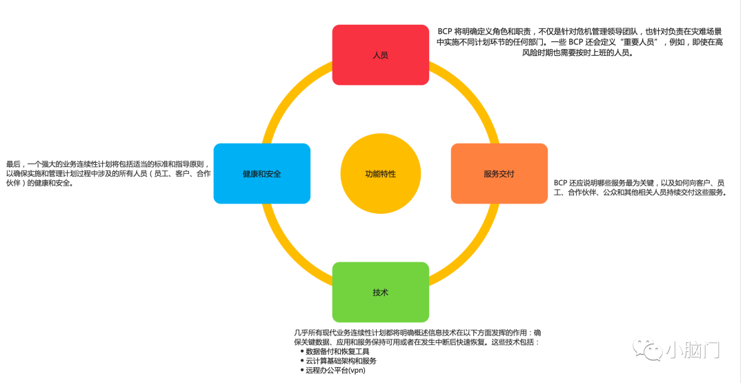 业务连续性计划