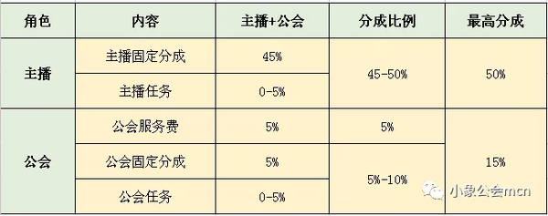 抖音直播分成