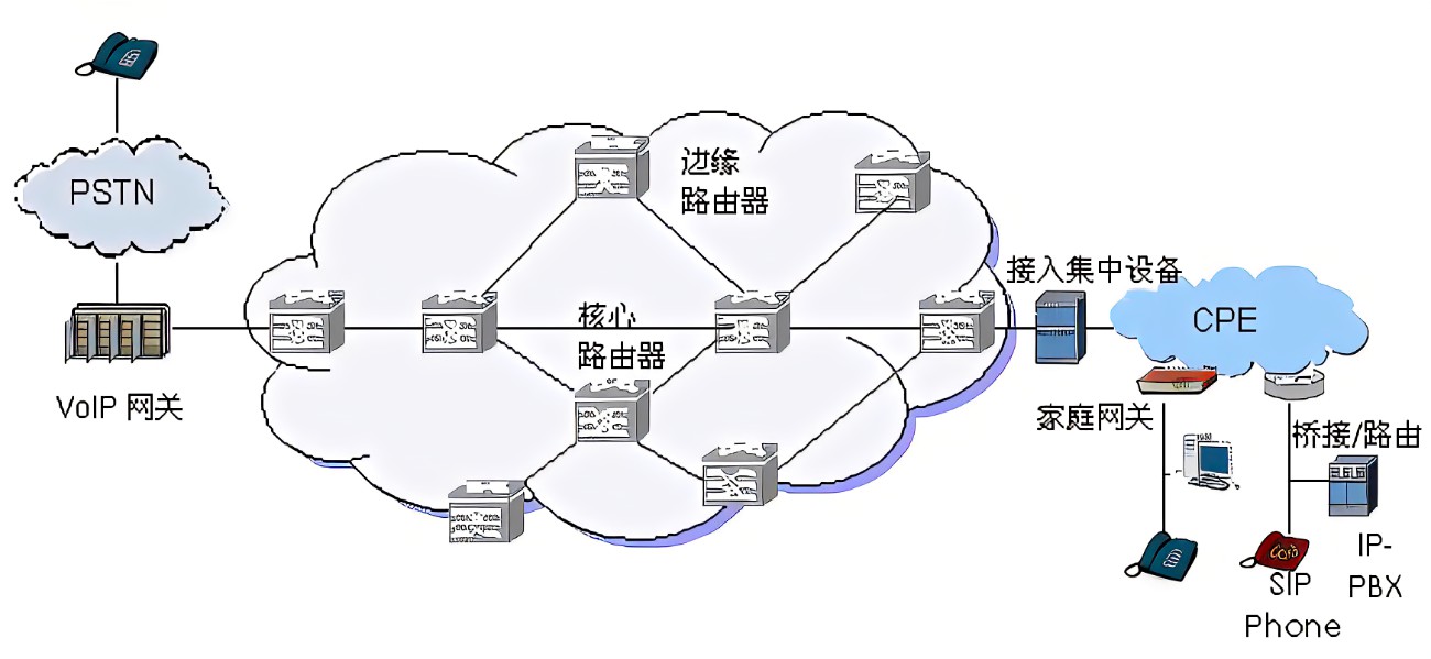 什么是voip