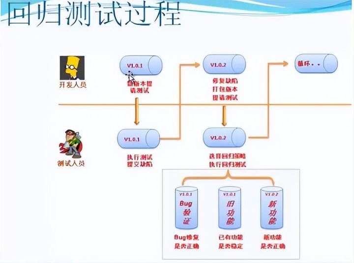 什么是回归测试