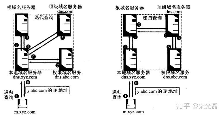 递归和迭代