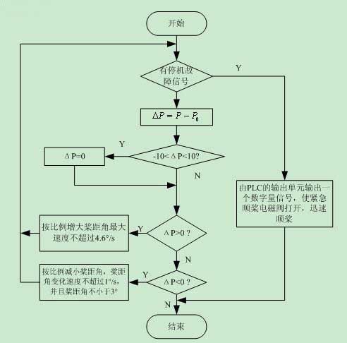 c语言流程图