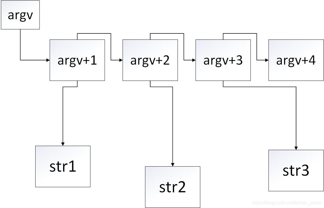 argv